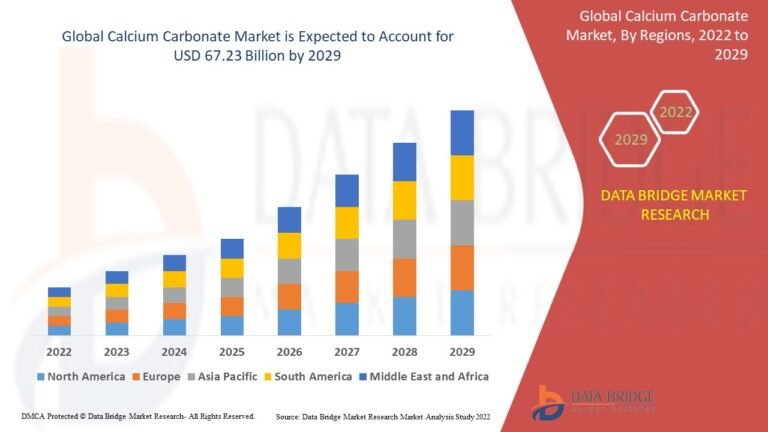 Global Calcium Carbonate Market Size, Industry Trends, and Forecast Report 2025–2032