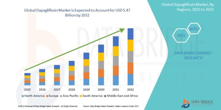 Global Dapagliflozin Market Insights, Competitive Analysis, and Future Forecast to 2032