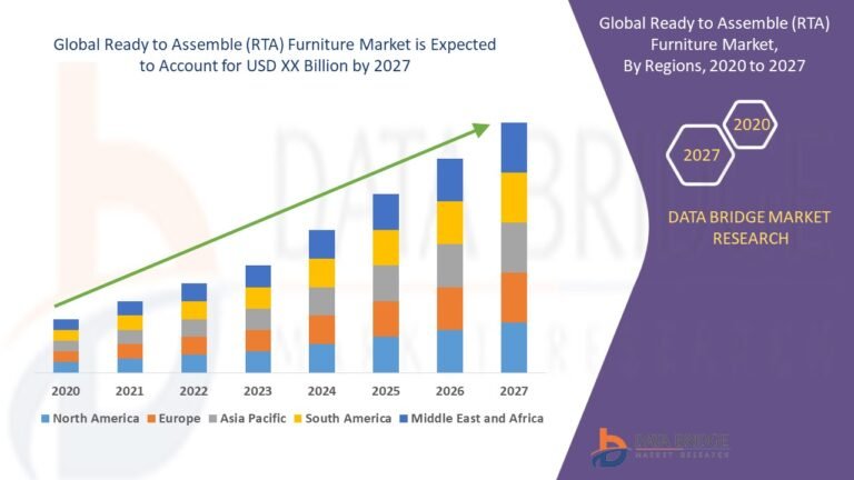 Global RTA Furniture Market Trends, Opportunities, and Growth Forecast 2025–2032